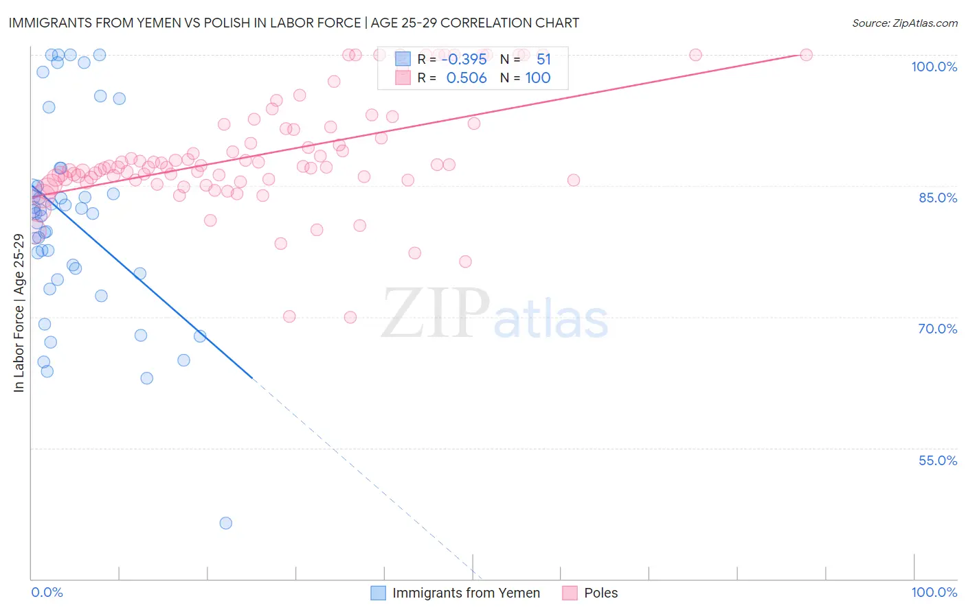 Immigrants from Yemen vs Polish In Labor Force | Age 25-29