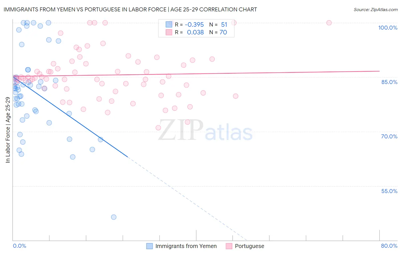 Immigrants from Yemen vs Portuguese In Labor Force | Age 25-29