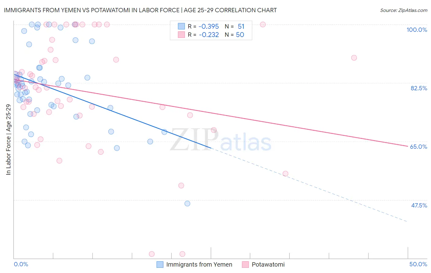 Immigrants from Yemen vs Potawatomi In Labor Force | Age 25-29