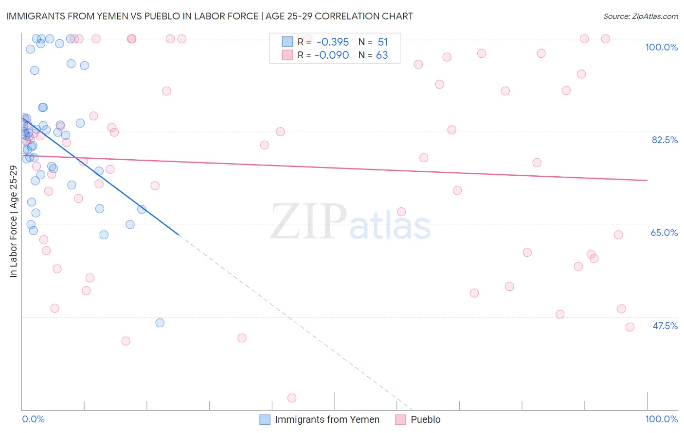 Immigrants from Yemen vs Pueblo In Labor Force | Age 25-29