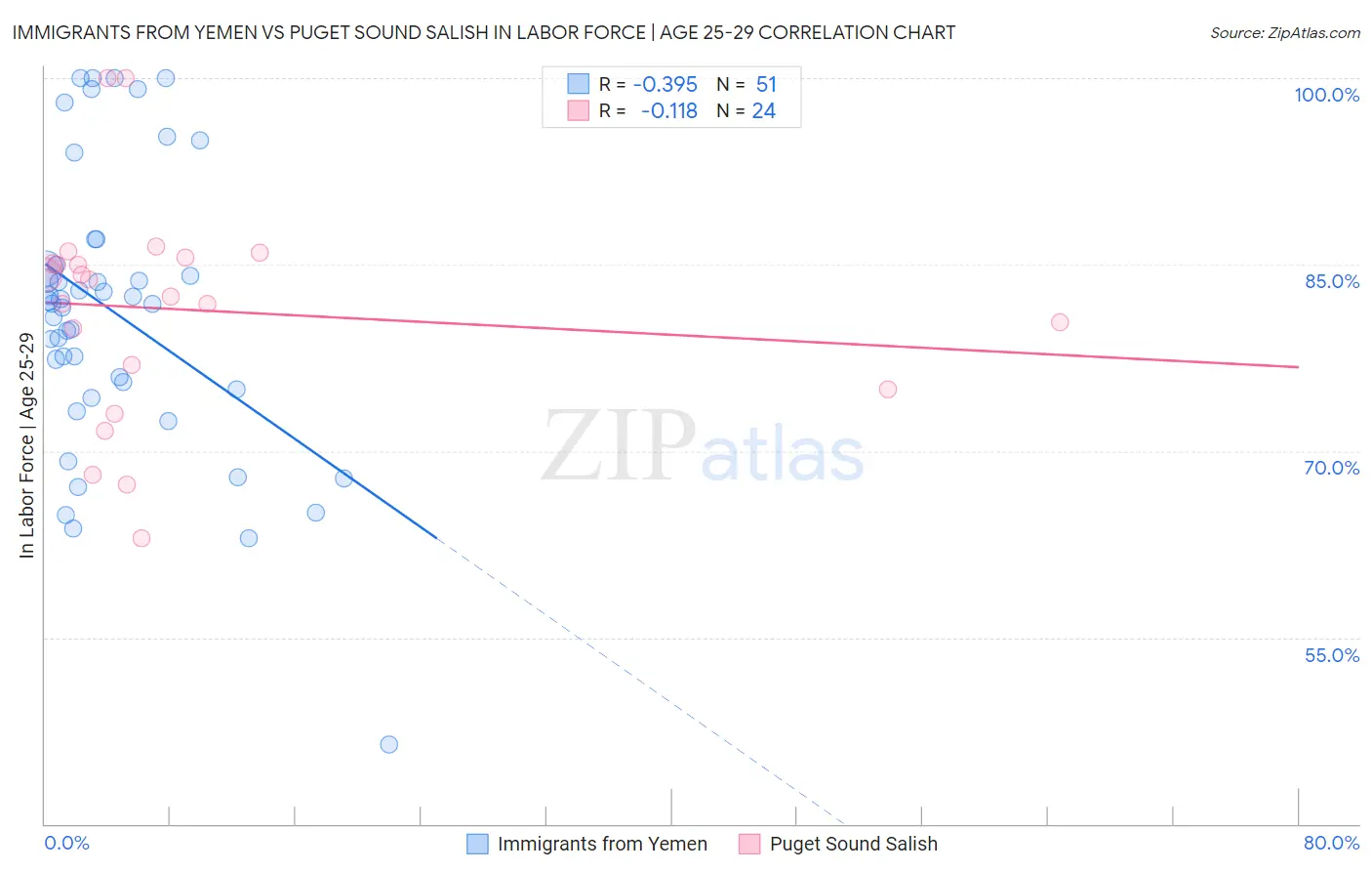 Immigrants from Yemen vs Puget Sound Salish In Labor Force | Age 25-29