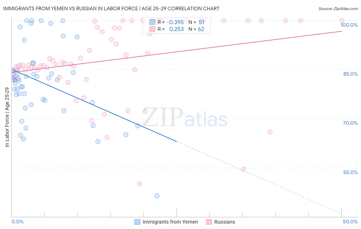 Immigrants from Yemen vs Russian In Labor Force | Age 25-29