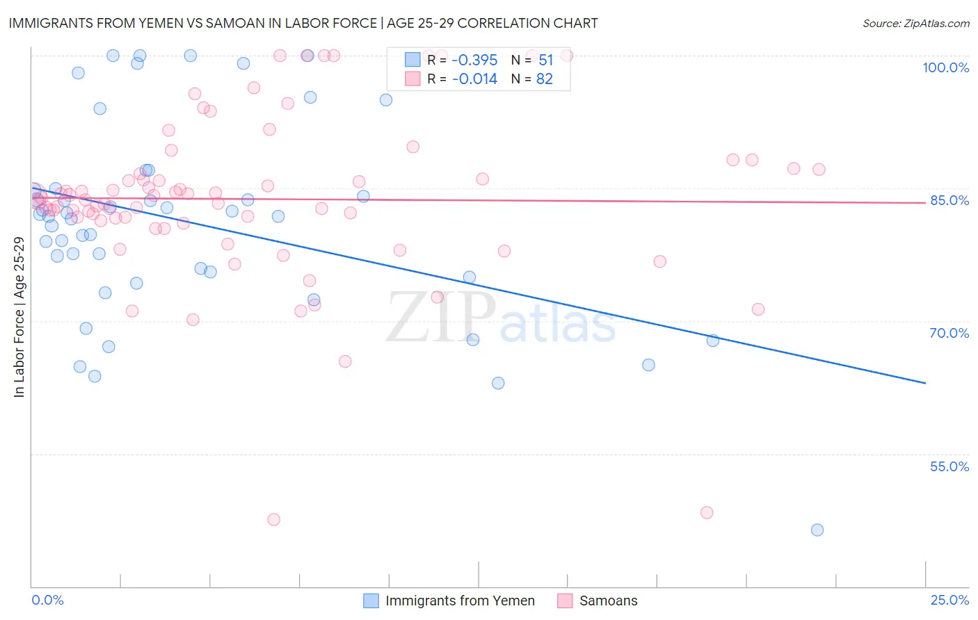 Immigrants from Yemen vs Samoan In Labor Force | Age 25-29