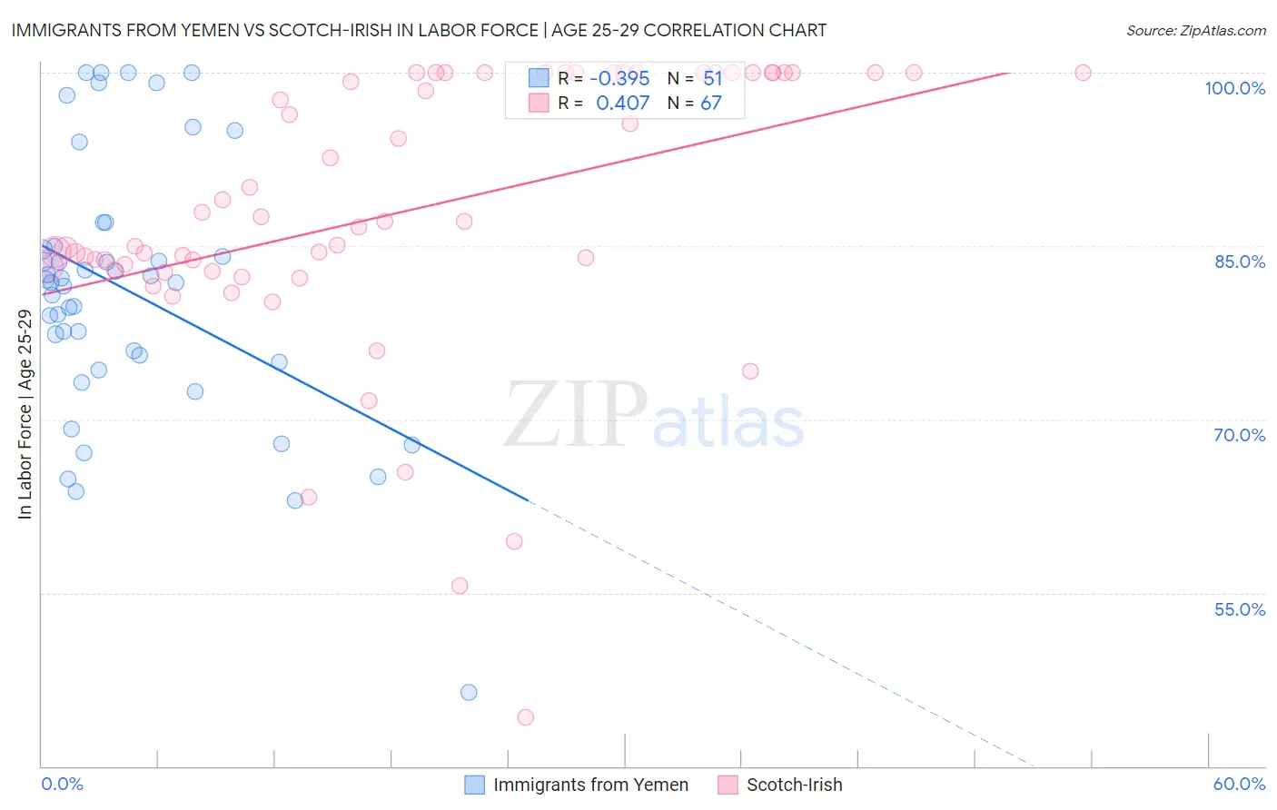 Immigrants from Yemen vs Scotch-Irish In Labor Force | Age 25-29