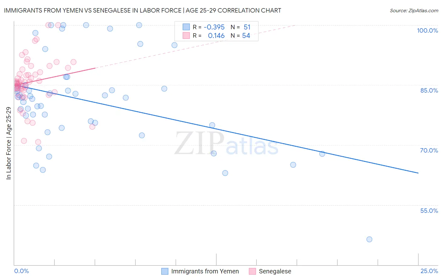 Immigrants from Yemen vs Senegalese In Labor Force | Age 25-29