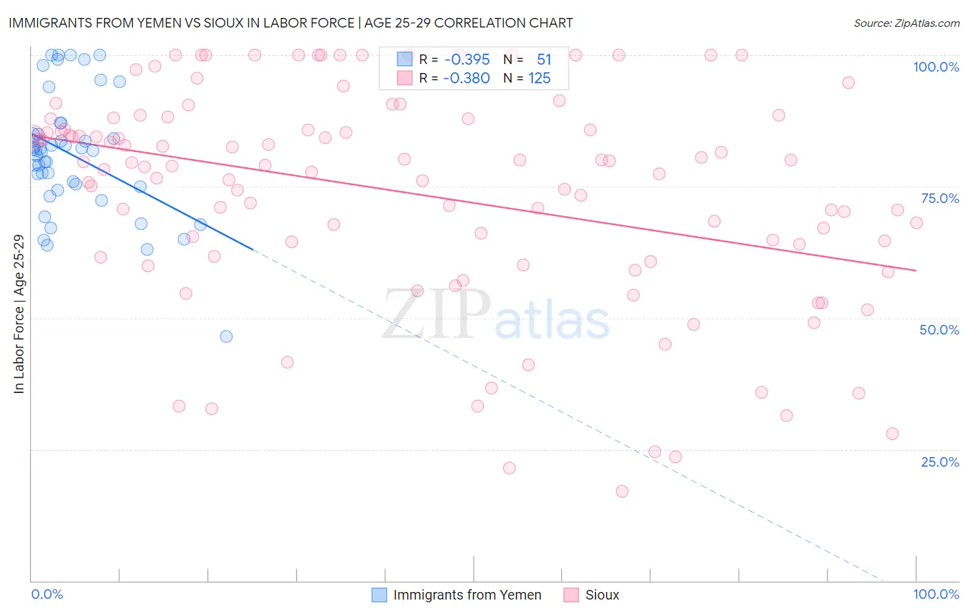 Immigrants from Yemen vs Sioux In Labor Force | Age 25-29