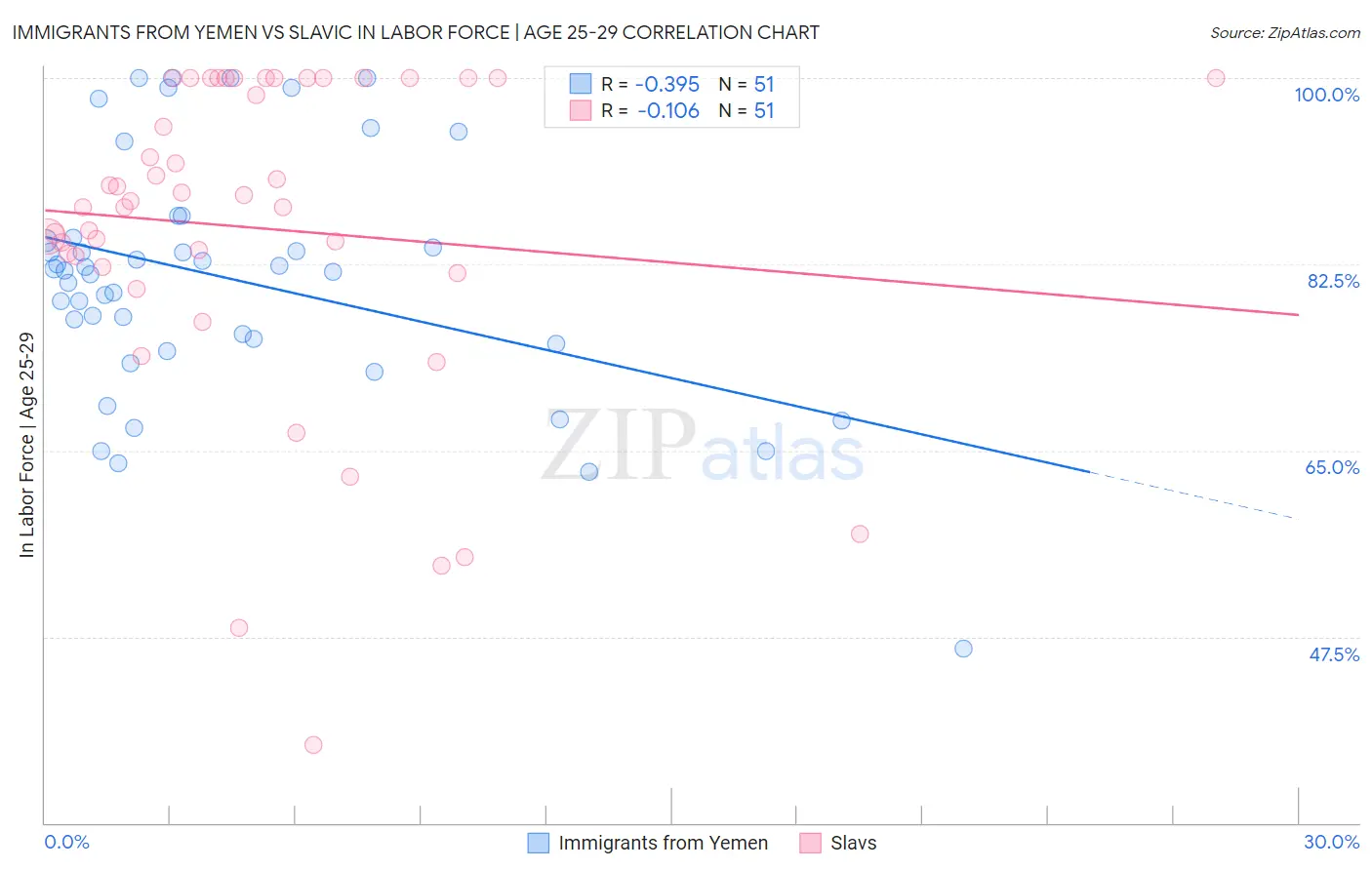 Immigrants from Yemen vs Slavic In Labor Force | Age 25-29
