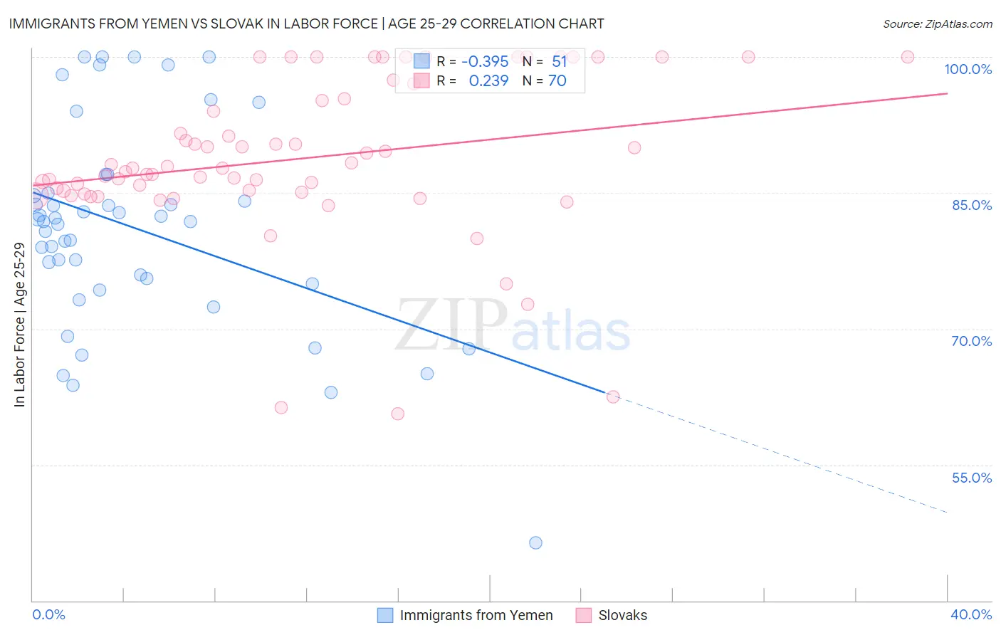 Immigrants from Yemen vs Slovak In Labor Force | Age 25-29