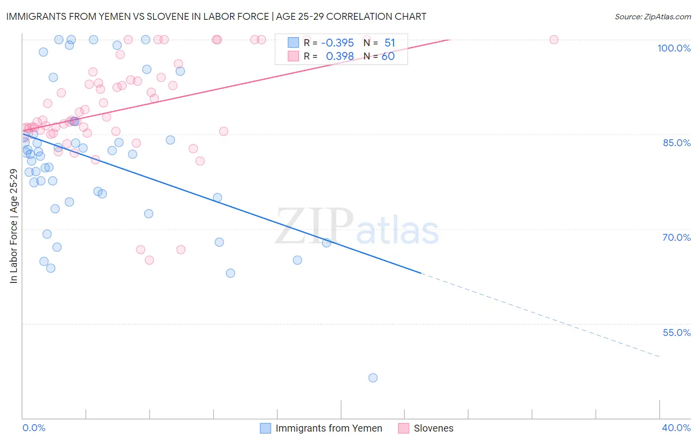 Immigrants from Yemen vs Slovene In Labor Force | Age 25-29