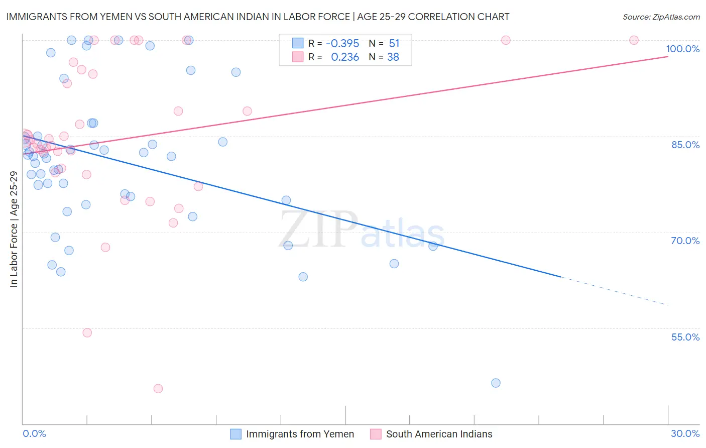 Immigrants from Yemen vs South American Indian In Labor Force | Age 25-29