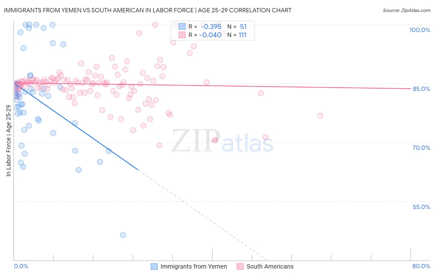 Immigrants from Yemen vs South American In Labor Force | Age 25-29