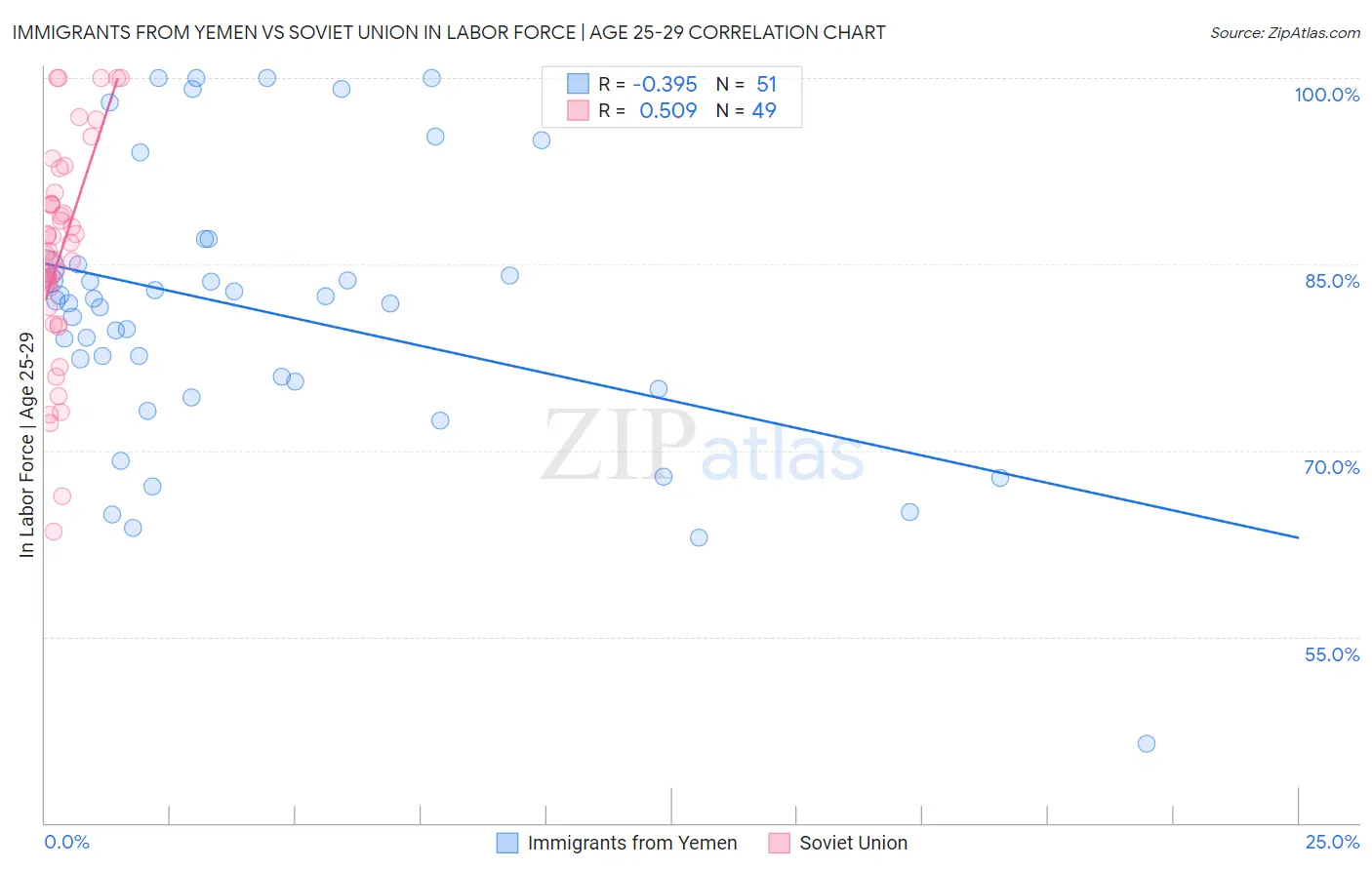 Immigrants from Yemen vs Soviet Union In Labor Force | Age 25-29