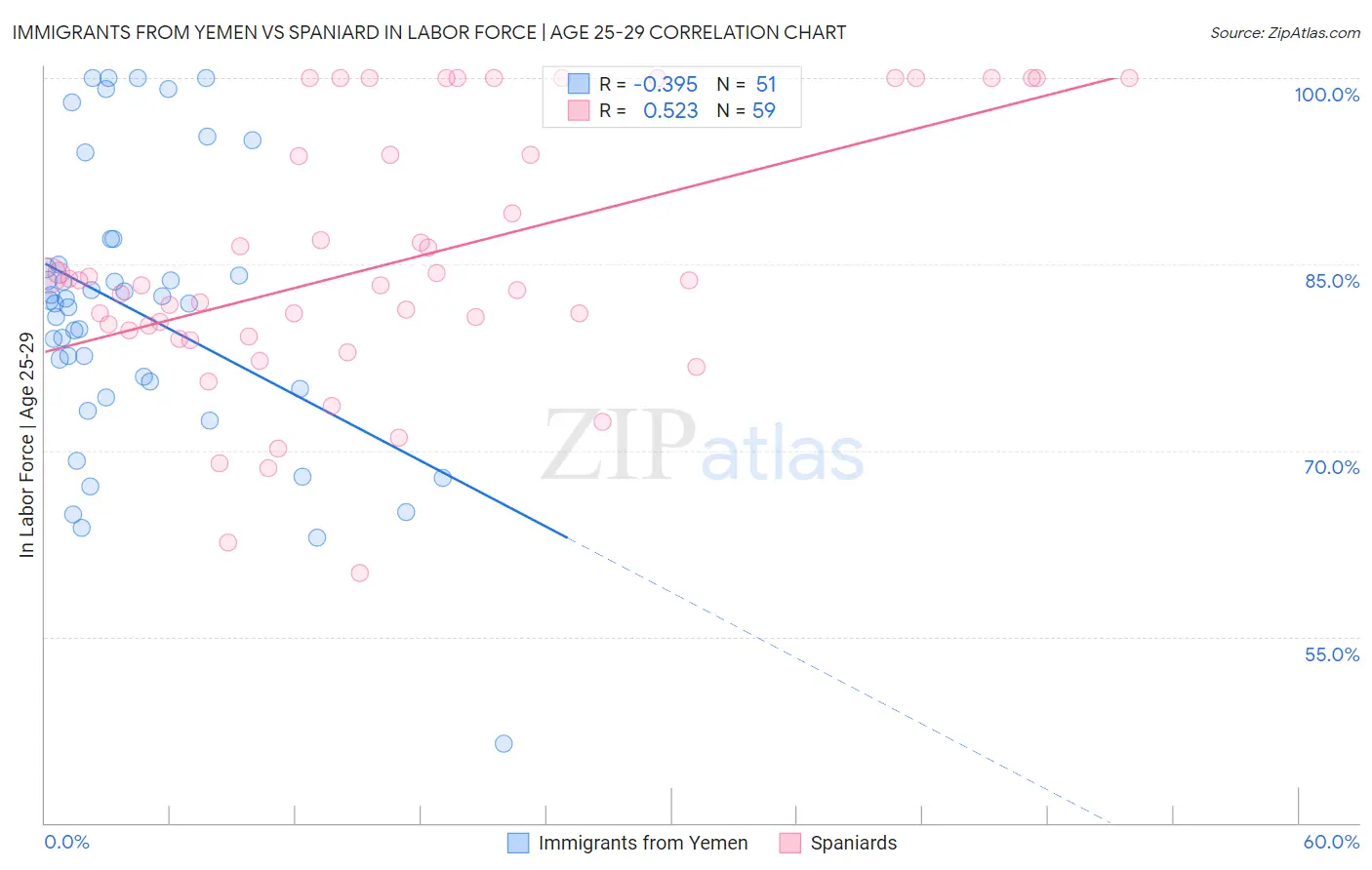 Immigrants from Yemen vs Spaniard In Labor Force | Age 25-29
