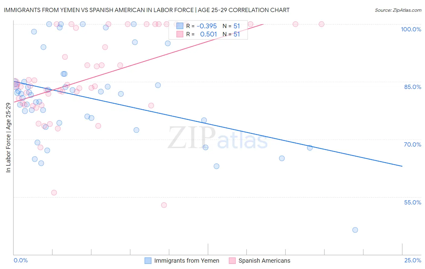 Immigrants from Yemen vs Spanish American In Labor Force | Age 25-29