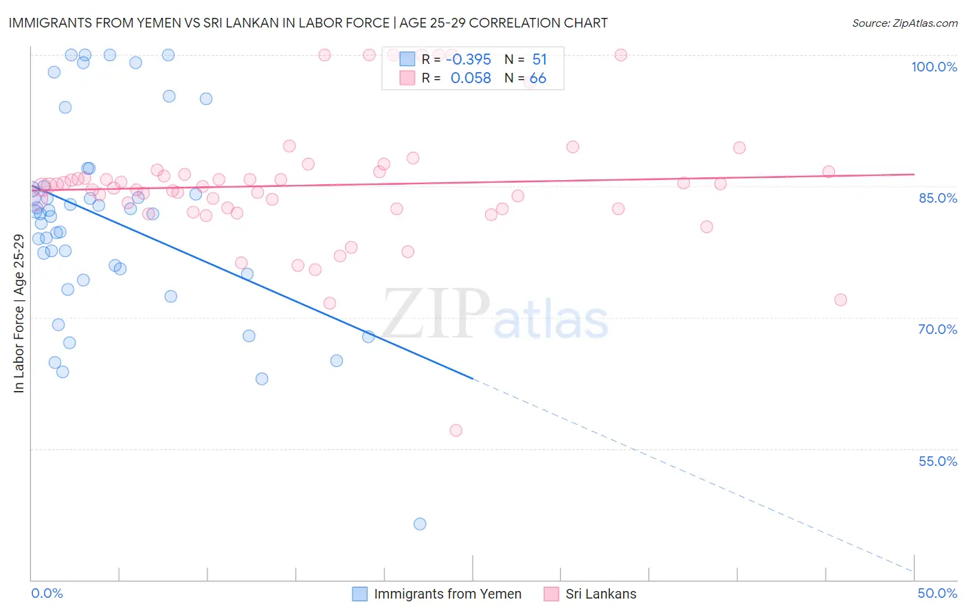 Immigrants from Yemen vs Sri Lankan In Labor Force | Age 25-29