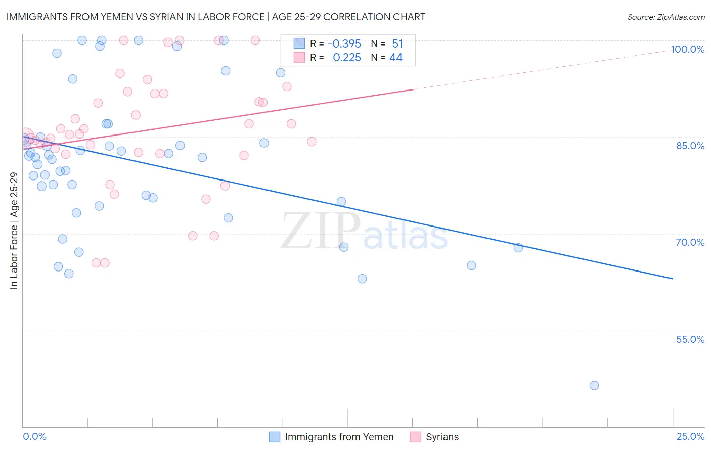 Immigrants from Yemen vs Syrian In Labor Force | Age 25-29