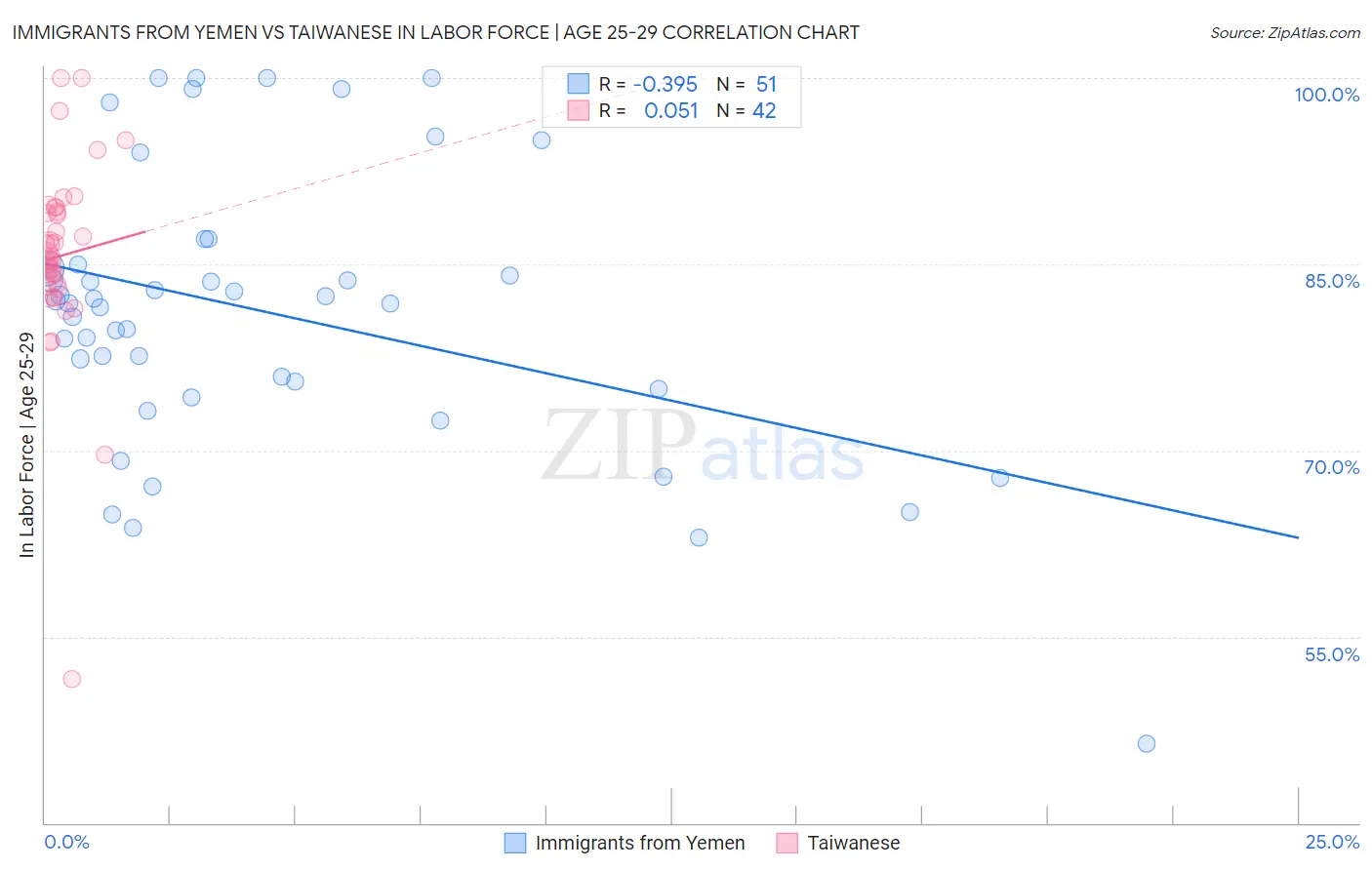 Immigrants from Yemen vs Taiwanese In Labor Force | Age 25-29