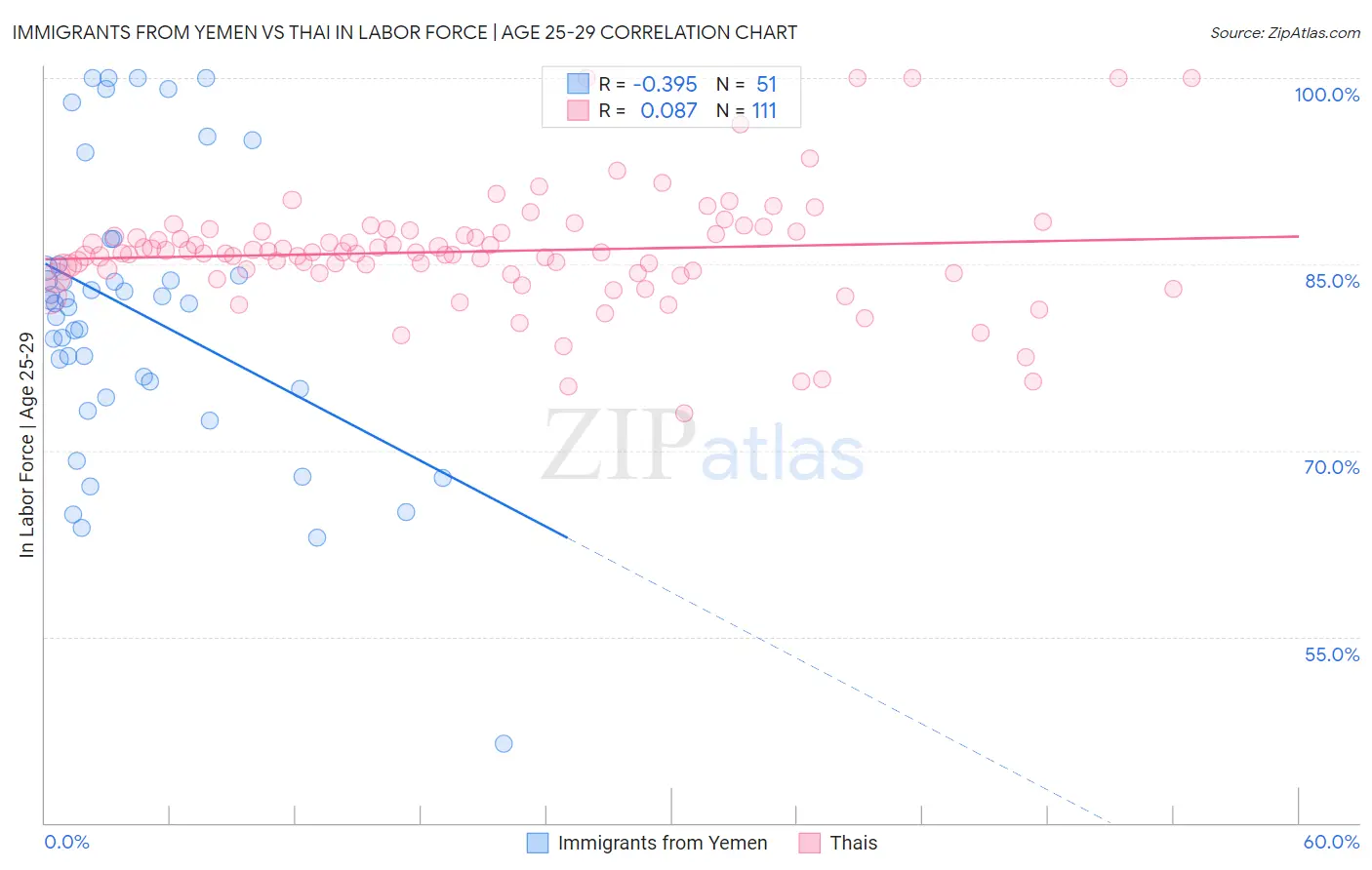 Immigrants from Yemen vs Thai In Labor Force | Age 25-29