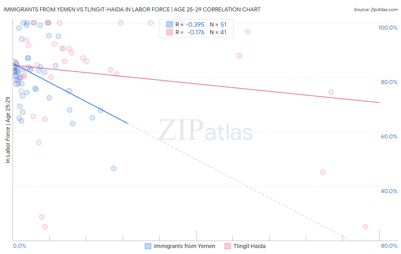 Immigrants from Yemen vs Tlingit-Haida In Labor Force | Age 25-29