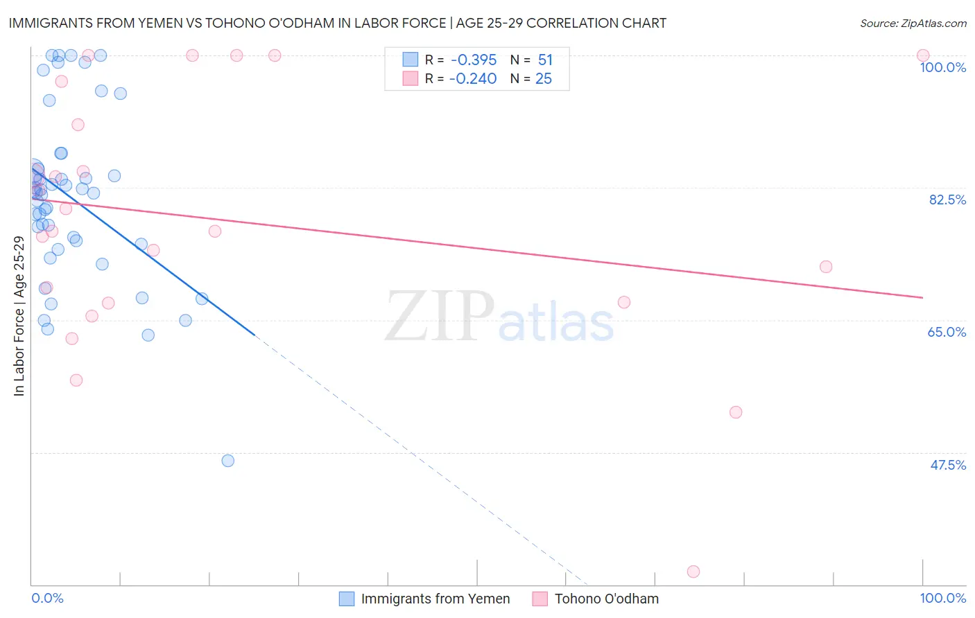 Immigrants from Yemen vs Tohono O'odham In Labor Force | Age 25-29