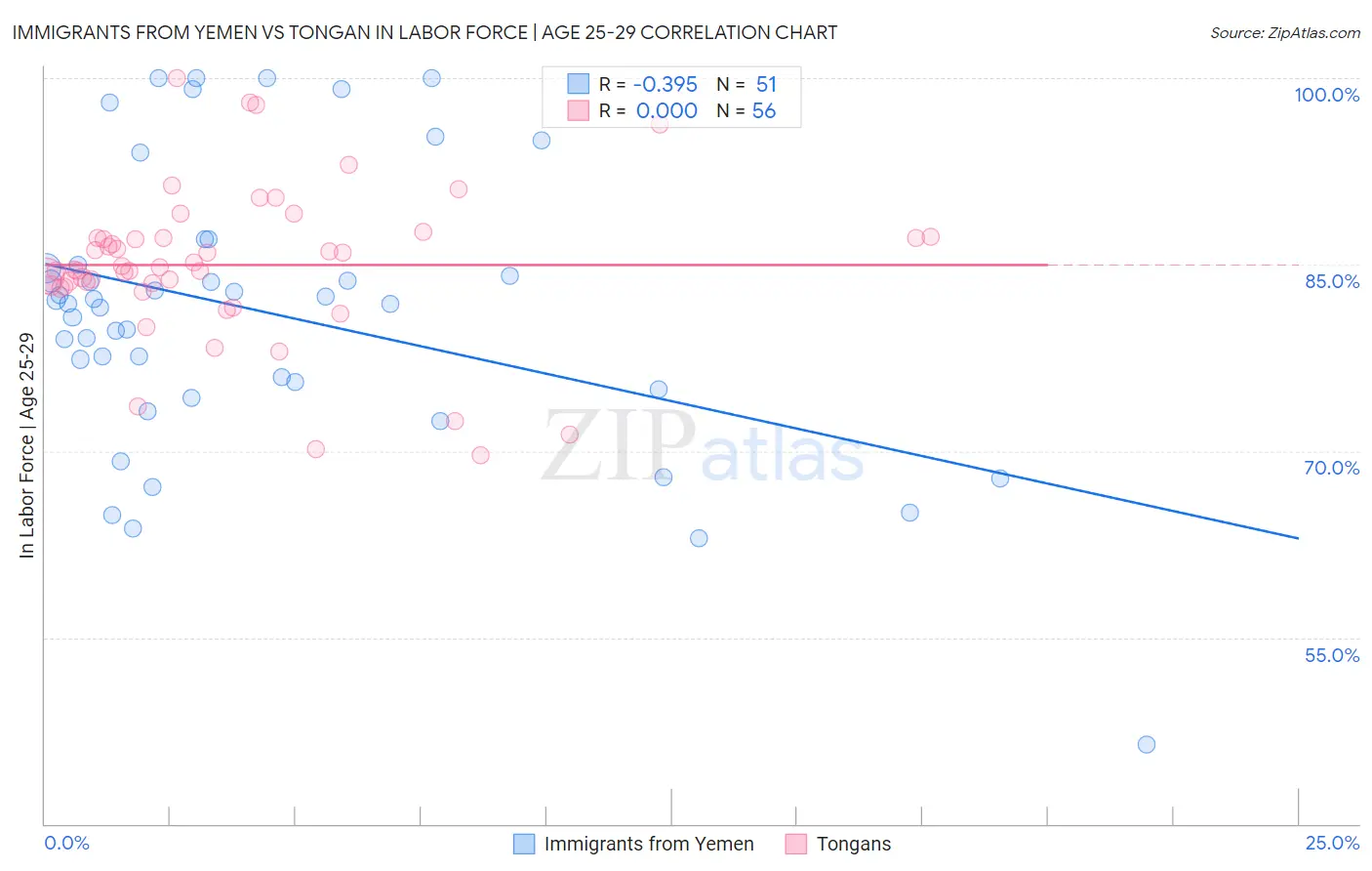 Immigrants from Yemen vs Tongan In Labor Force | Age 25-29