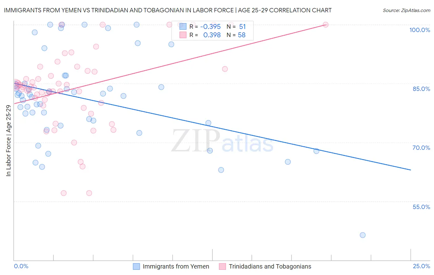 Immigrants from Yemen vs Trinidadian and Tobagonian In Labor Force | Age 25-29