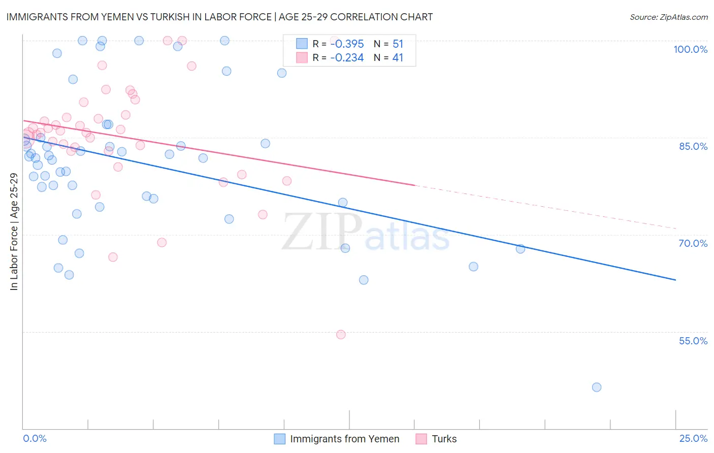 Immigrants from Yemen vs Turkish In Labor Force | Age 25-29