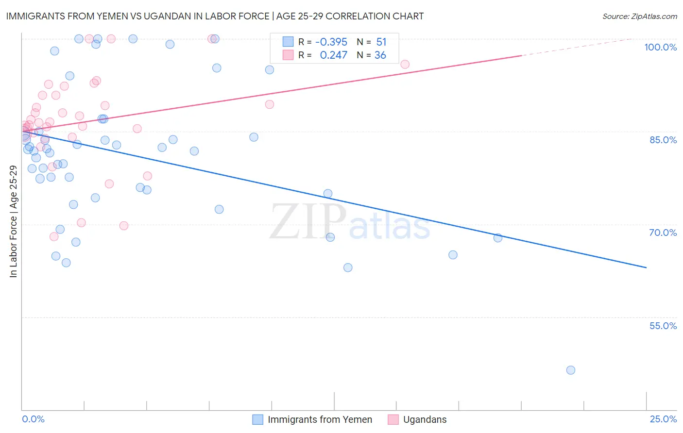 Immigrants from Yemen vs Ugandan In Labor Force | Age 25-29