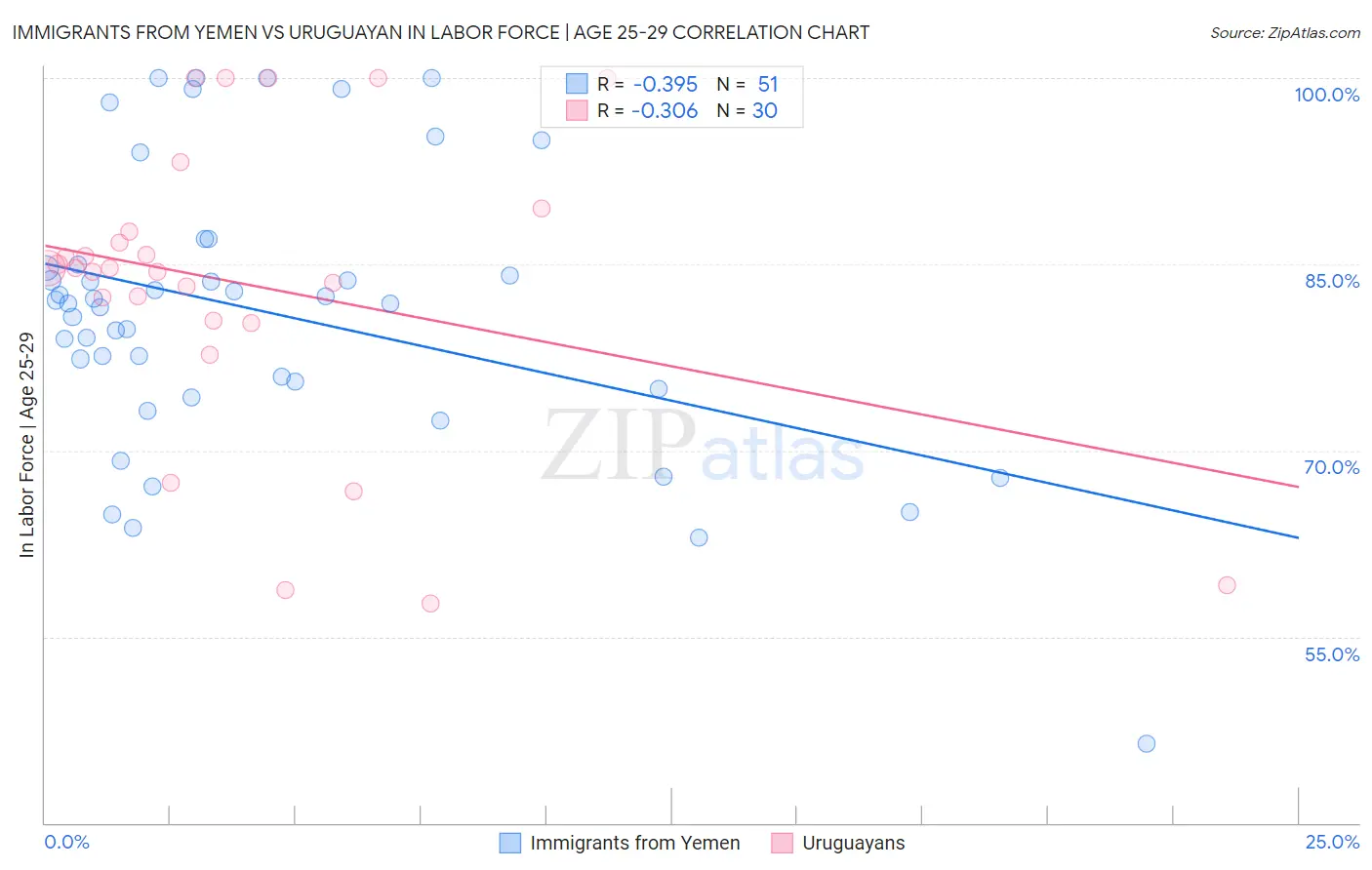 Immigrants from Yemen vs Uruguayan In Labor Force | Age 25-29