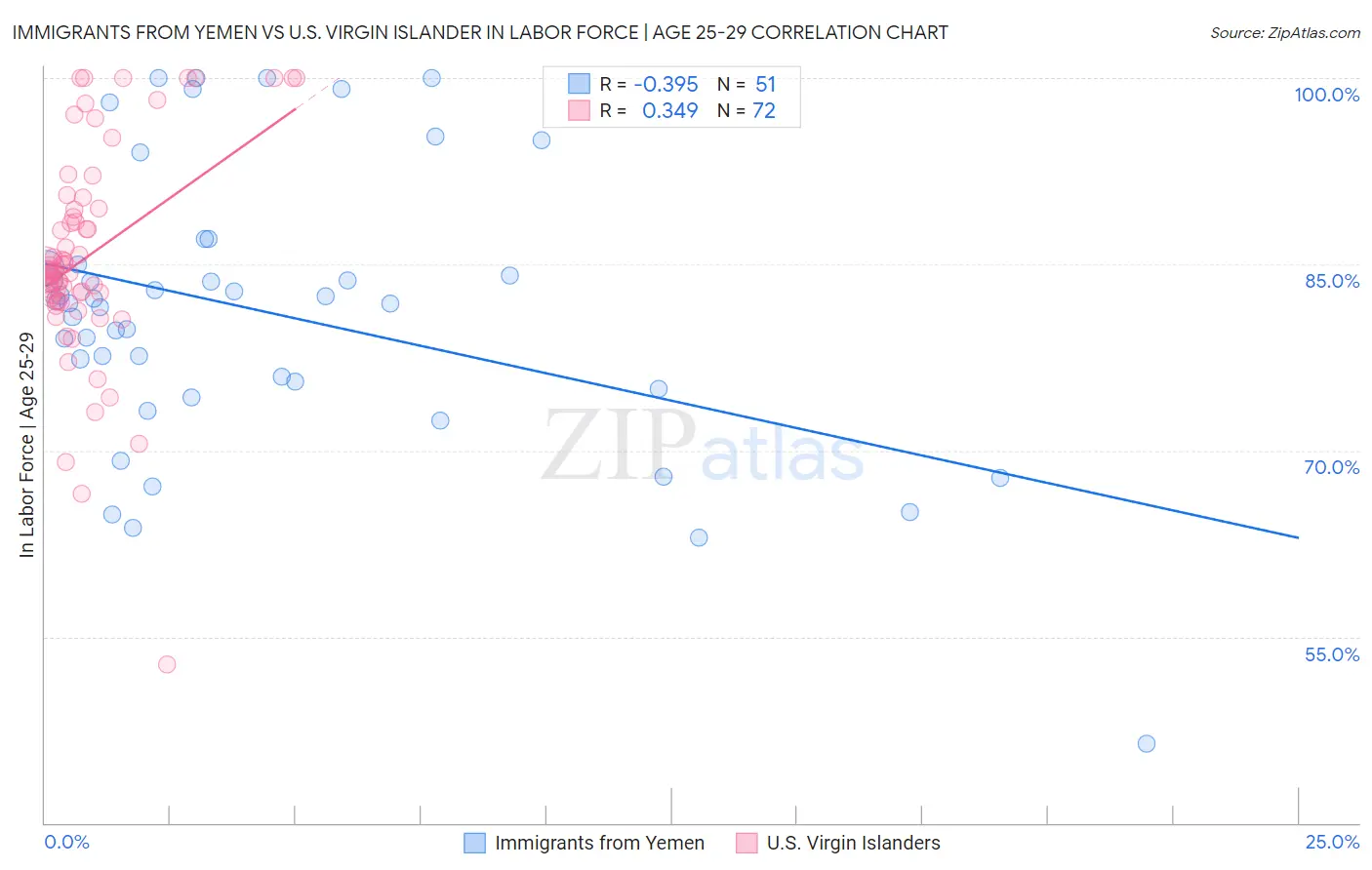 Immigrants from Yemen vs U.S. Virgin Islander In Labor Force | Age 25-29