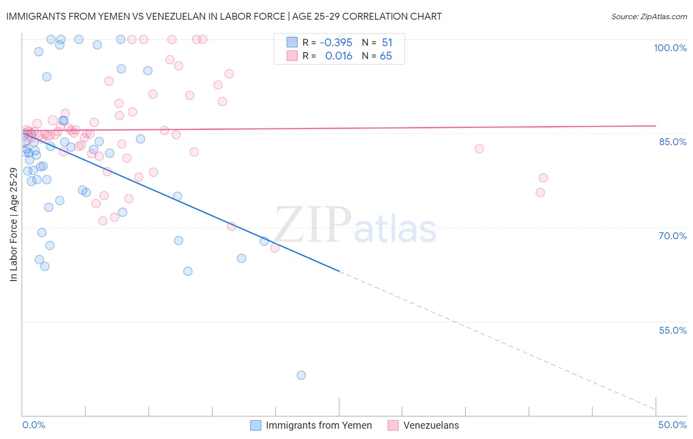 Immigrants from Yemen vs Venezuelan In Labor Force | Age 25-29