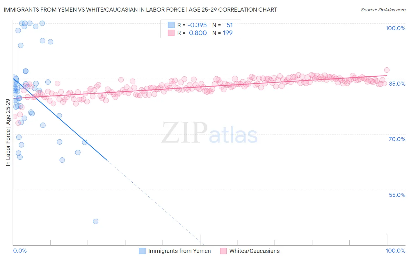 Immigrants from Yemen vs White/Caucasian In Labor Force | Age 25-29