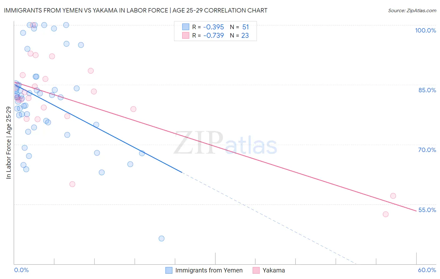 Immigrants from Yemen vs Yakama In Labor Force | Age 25-29