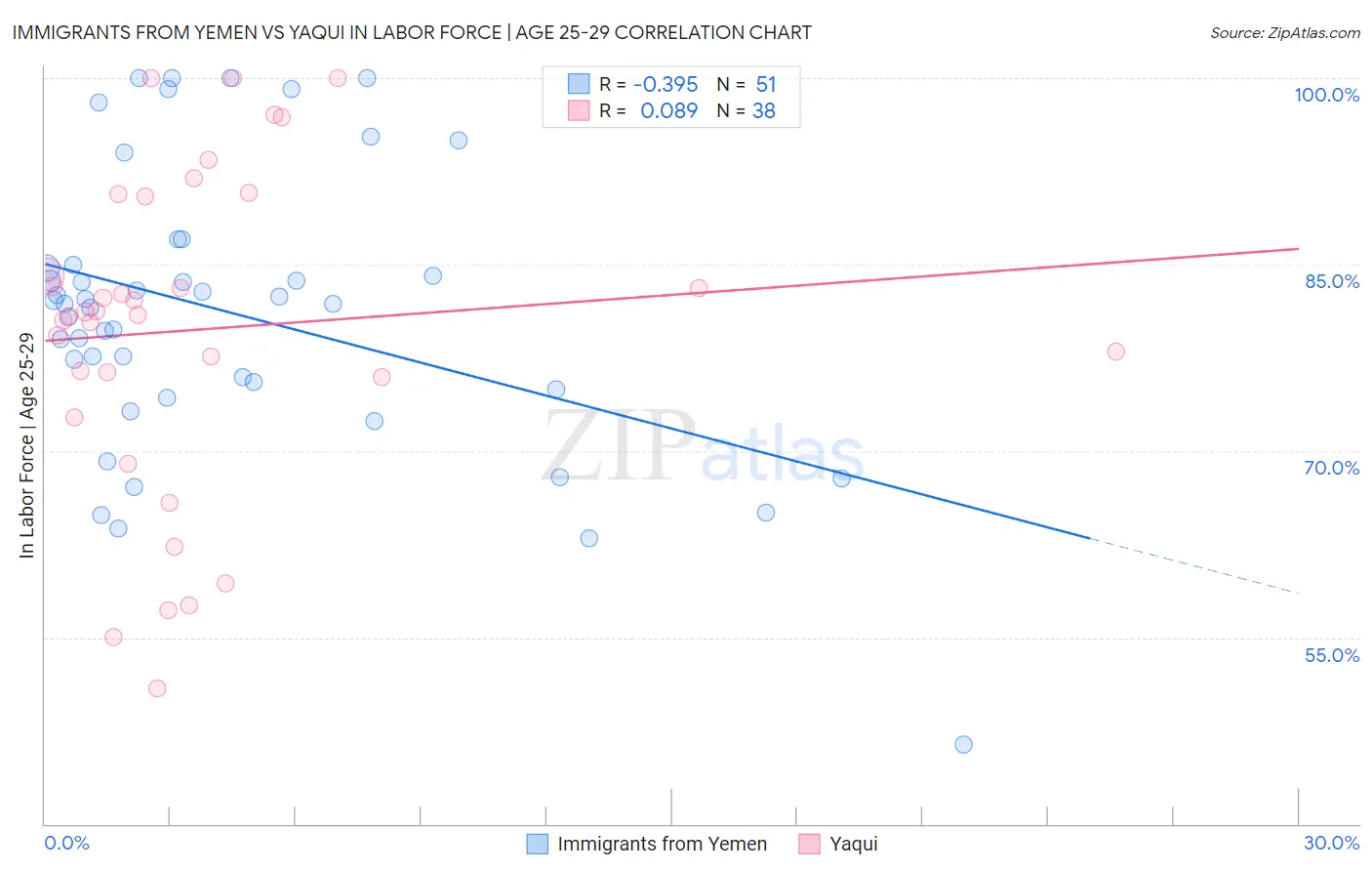 Immigrants from Yemen vs Yaqui In Labor Force | Age 25-29