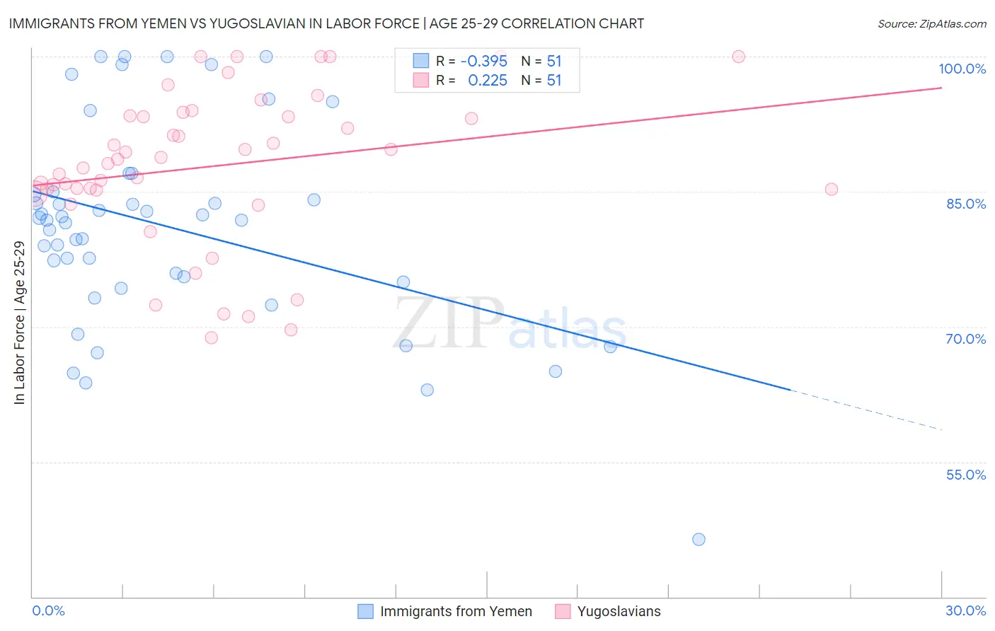 Immigrants from Yemen vs Yugoslavian In Labor Force | Age 25-29