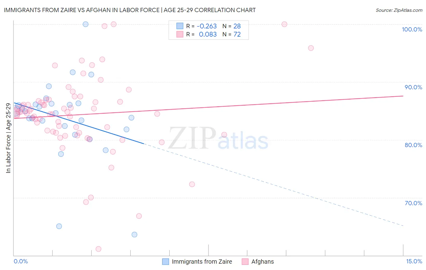 Immigrants from Zaire vs Afghan In Labor Force | Age 25-29