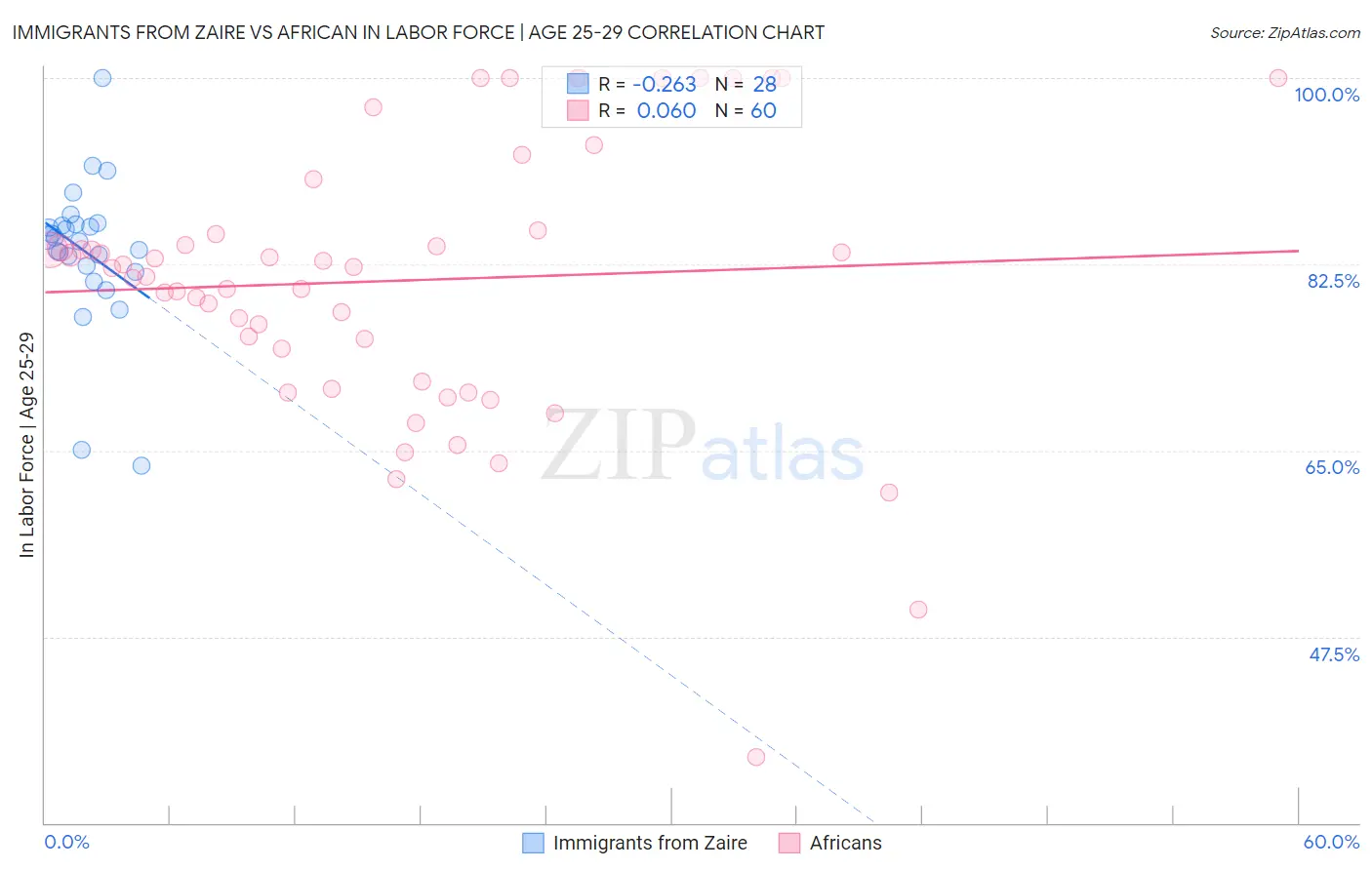 Immigrants from Zaire vs African In Labor Force | Age 25-29