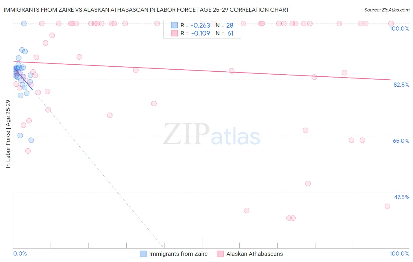 Immigrants from Zaire vs Alaskan Athabascan In Labor Force | Age 25-29