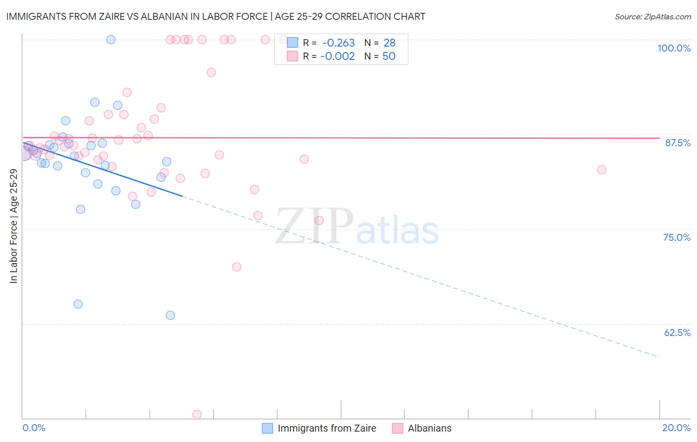 Immigrants from Zaire vs Albanian In Labor Force | Age 25-29
