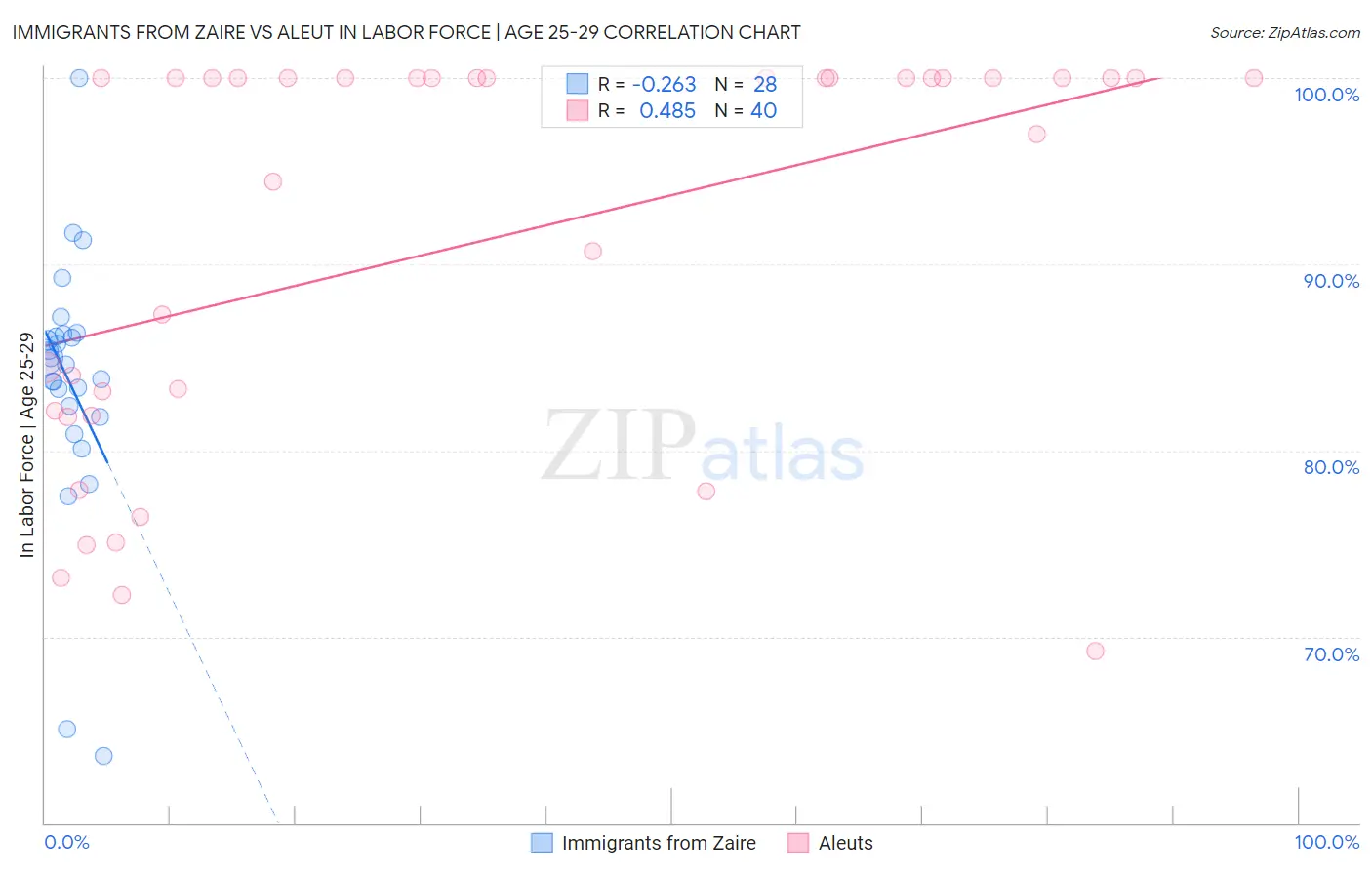 Immigrants from Zaire vs Aleut In Labor Force | Age 25-29