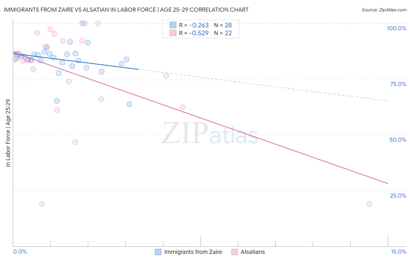 Immigrants from Zaire vs Alsatian In Labor Force | Age 25-29