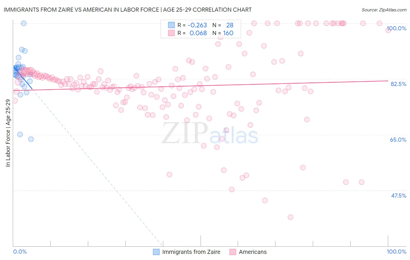 Immigrants from Zaire vs American In Labor Force | Age 25-29