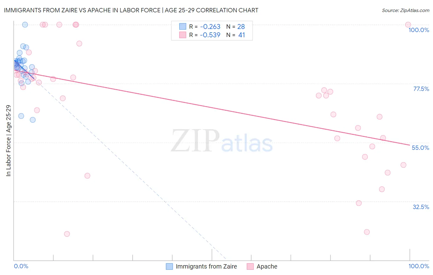 Immigrants from Zaire vs Apache In Labor Force | Age 25-29