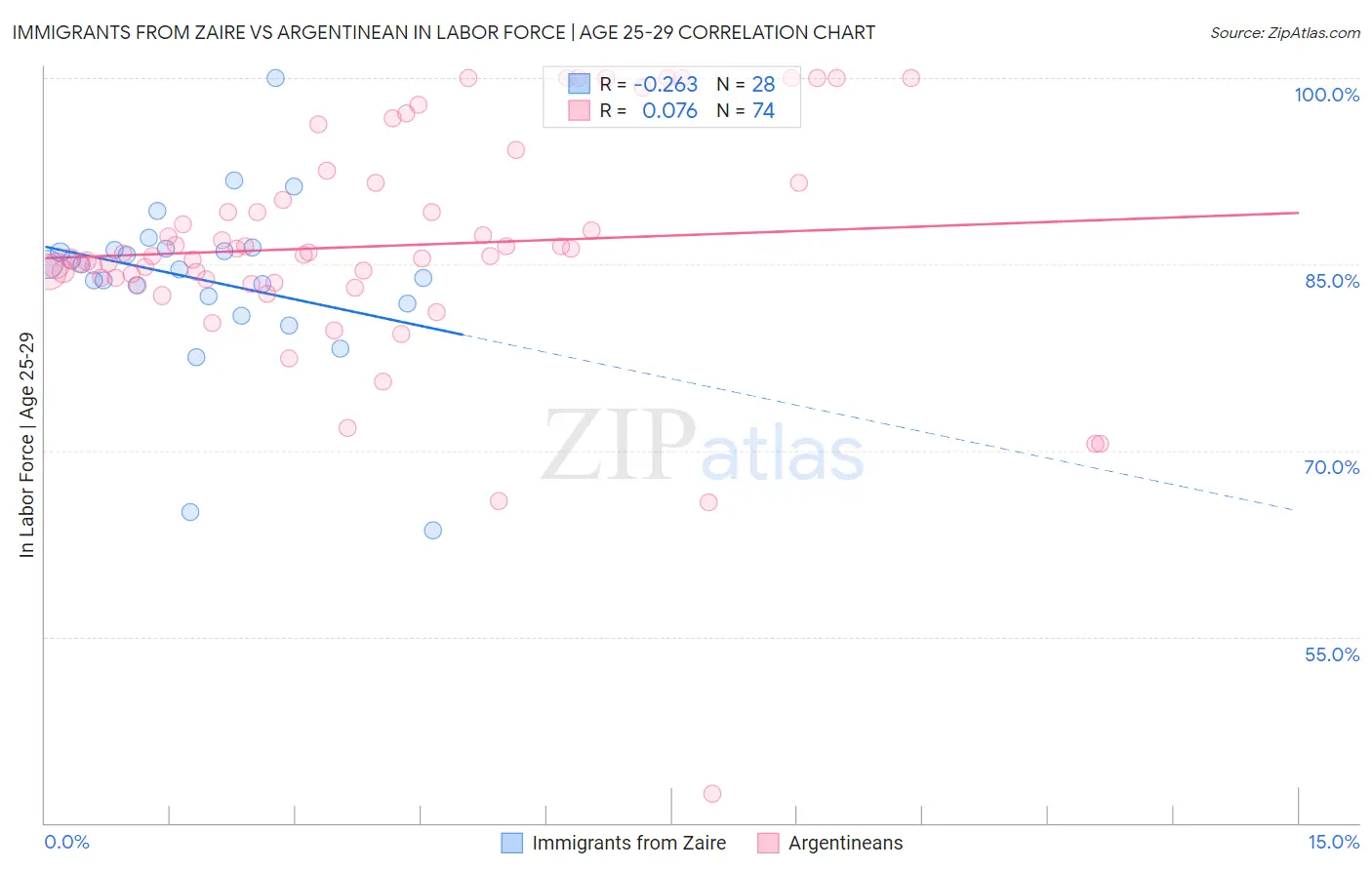 Immigrants from Zaire vs Argentinean In Labor Force | Age 25-29