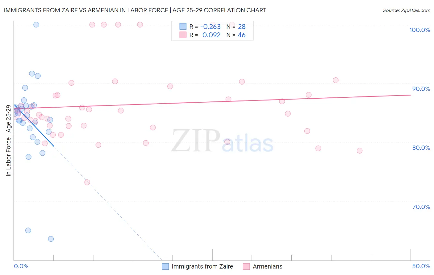 Immigrants from Zaire vs Armenian In Labor Force | Age 25-29