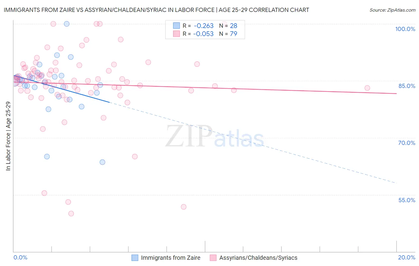 Immigrants from Zaire vs Assyrian/Chaldean/Syriac In Labor Force | Age 25-29