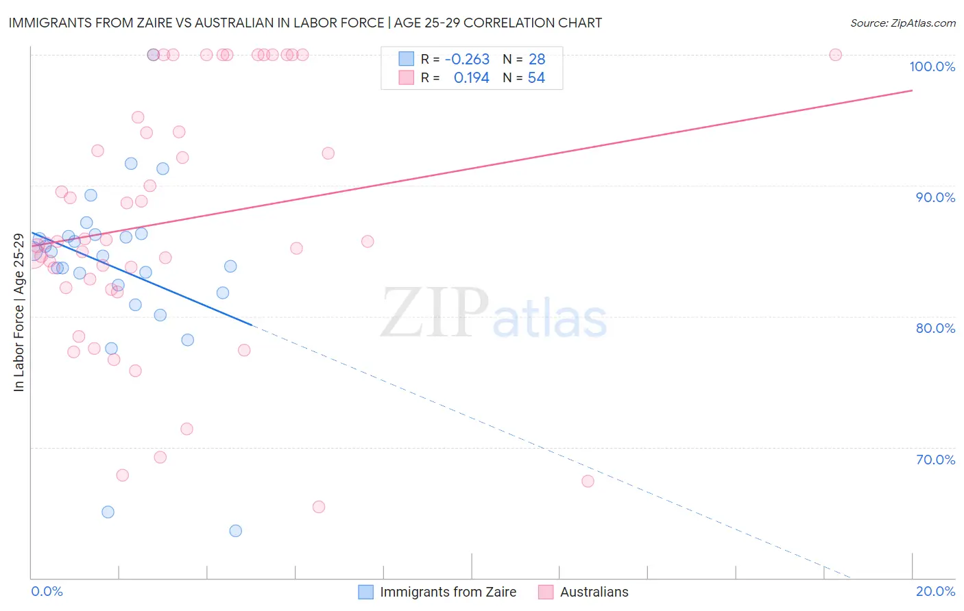 Immigrants from Zaire vs Australian In Labor Force | Age 25-29