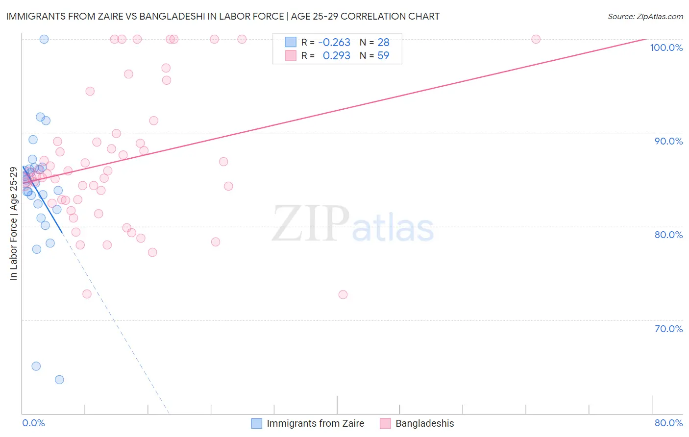 Immigrants from Zaire vs Bangladeshi In Labor Force | Age 25-29