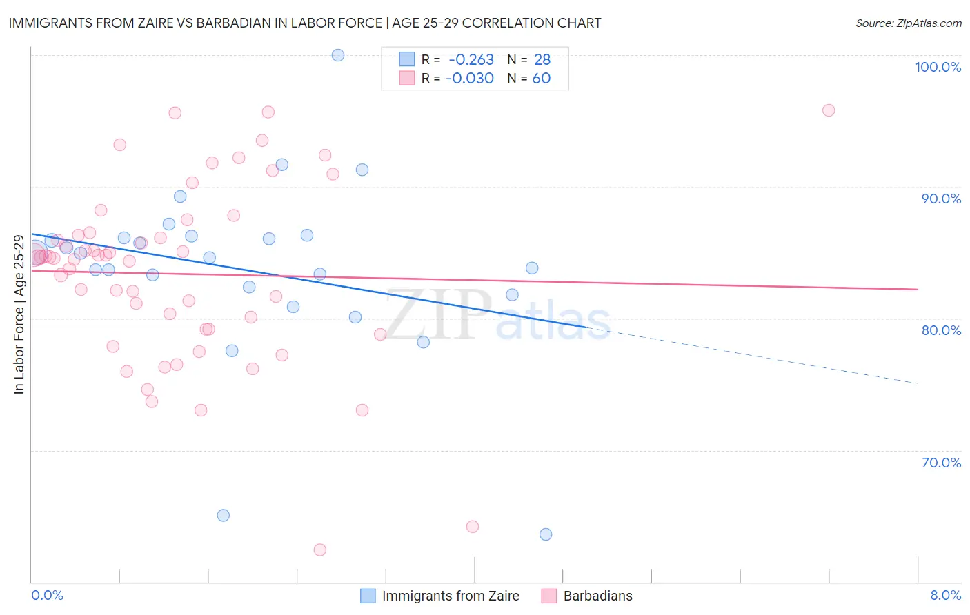 Immigrants from Zaire vs Barbadian In Labor Force | Age 25-29