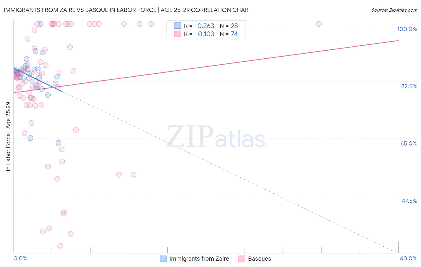 Immigrants from Zaire vs Basque In Labor Force | Age 25-29